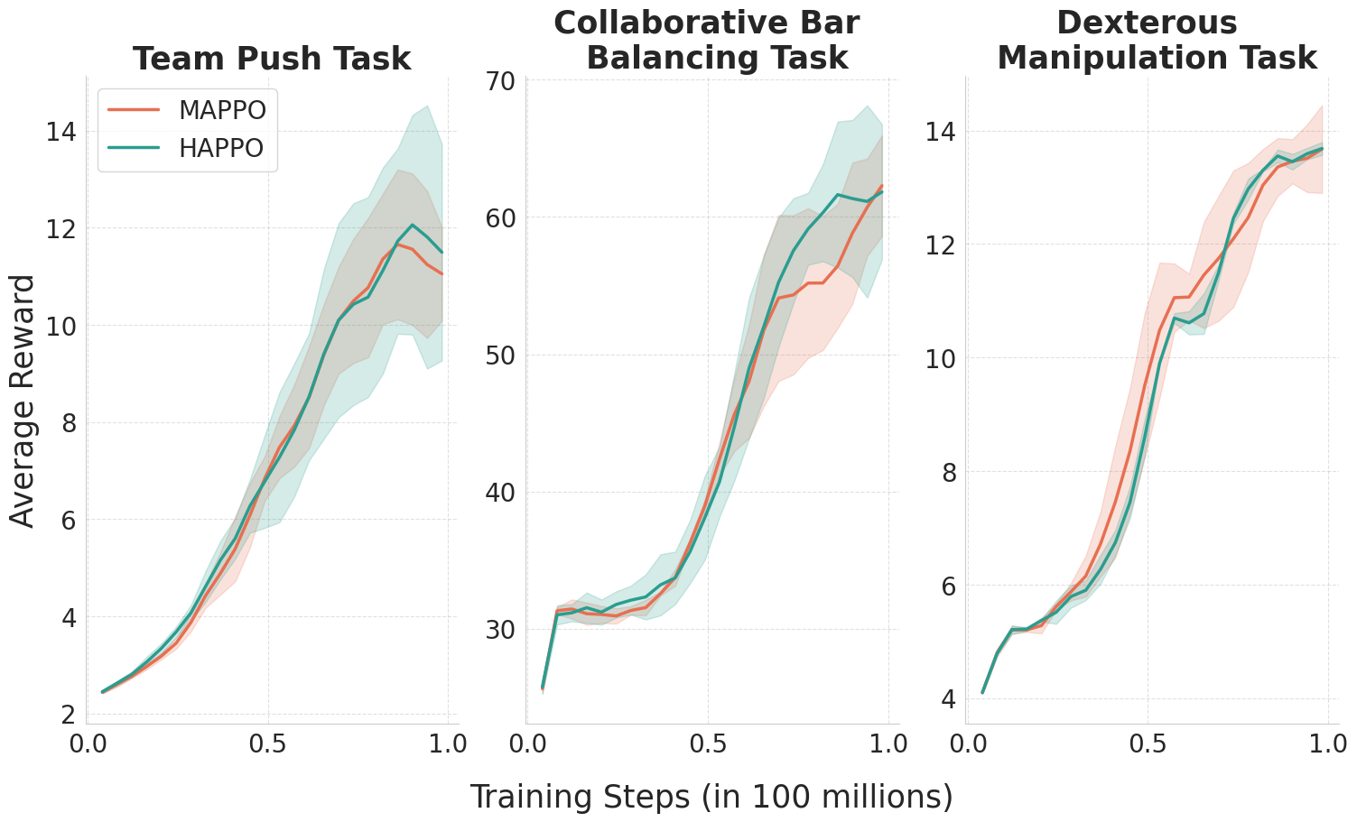 Performance Results